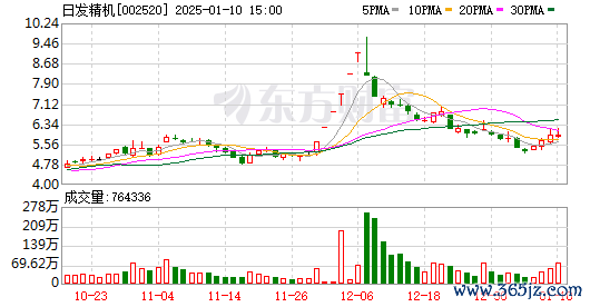 交易软件 日发精机下周解禁 控股股东被立案！下周46股面临解禁